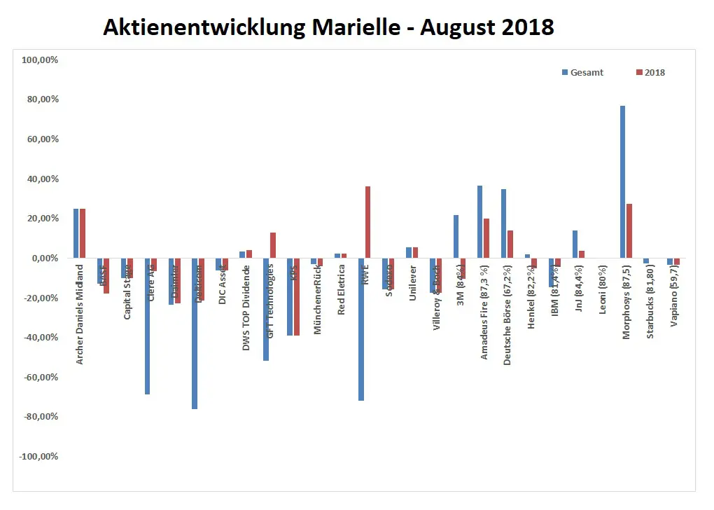 Aktien_Marielle