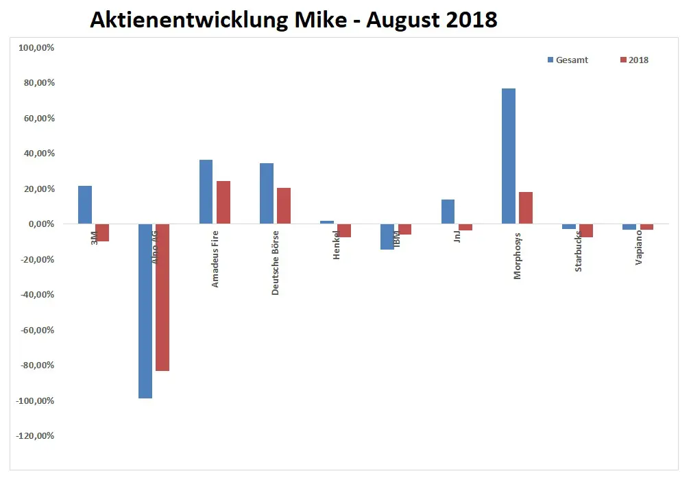 Aktien_Mike