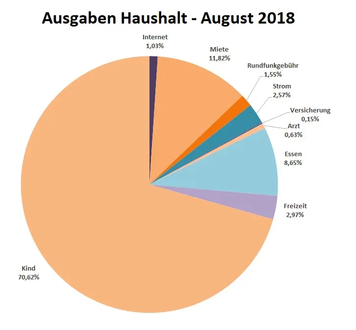 Ausgaben_Haushalt