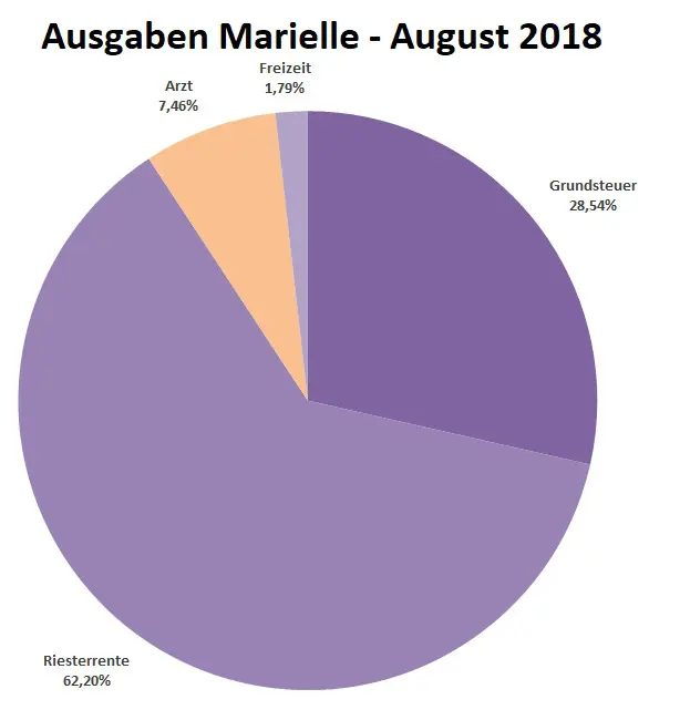 Ausgaben_Marielle
