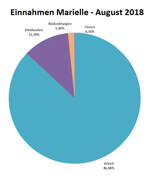 Einnahmen_Marielle