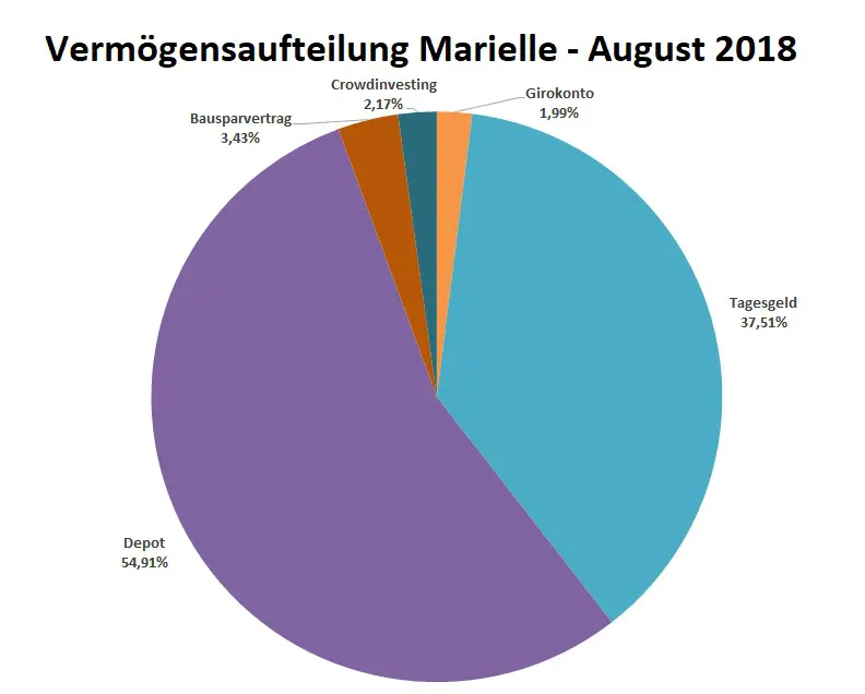 Vermögen_Marielle