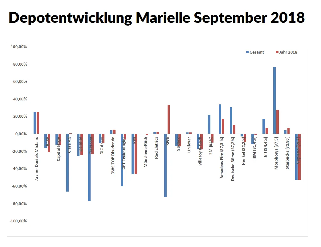 Aktien Marielle
