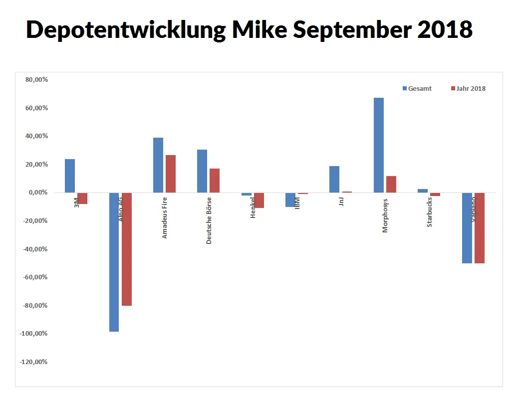 Aktien Mike