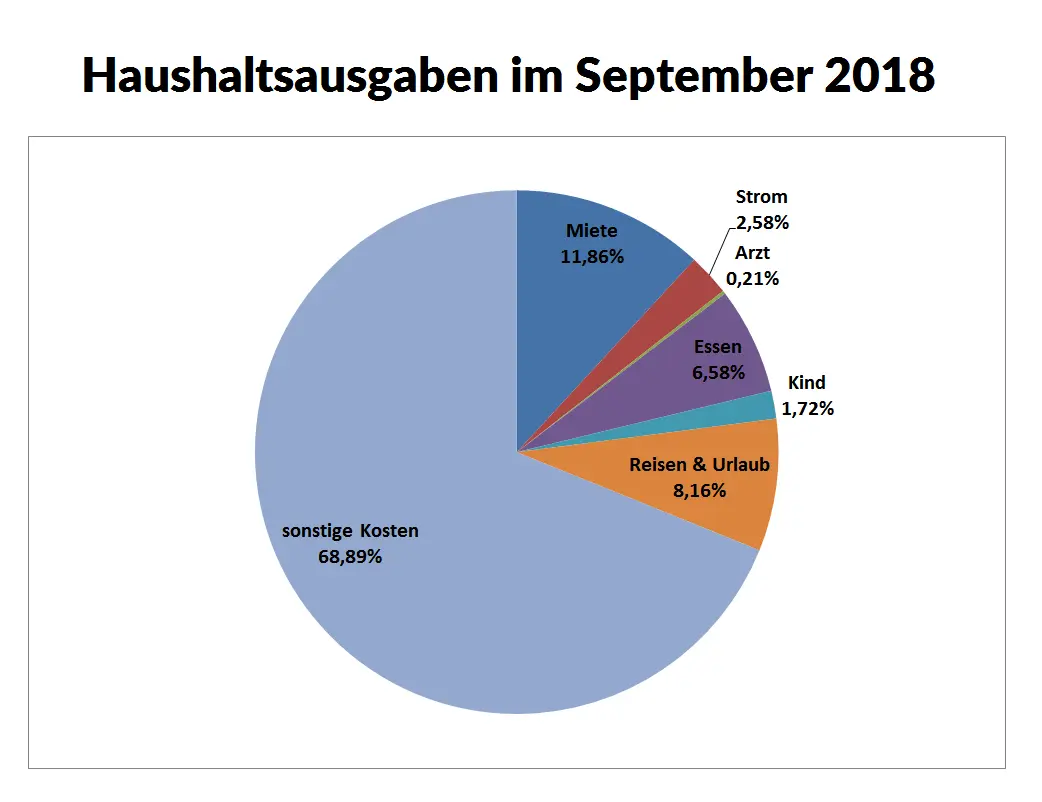 Haushalt Ausgaben