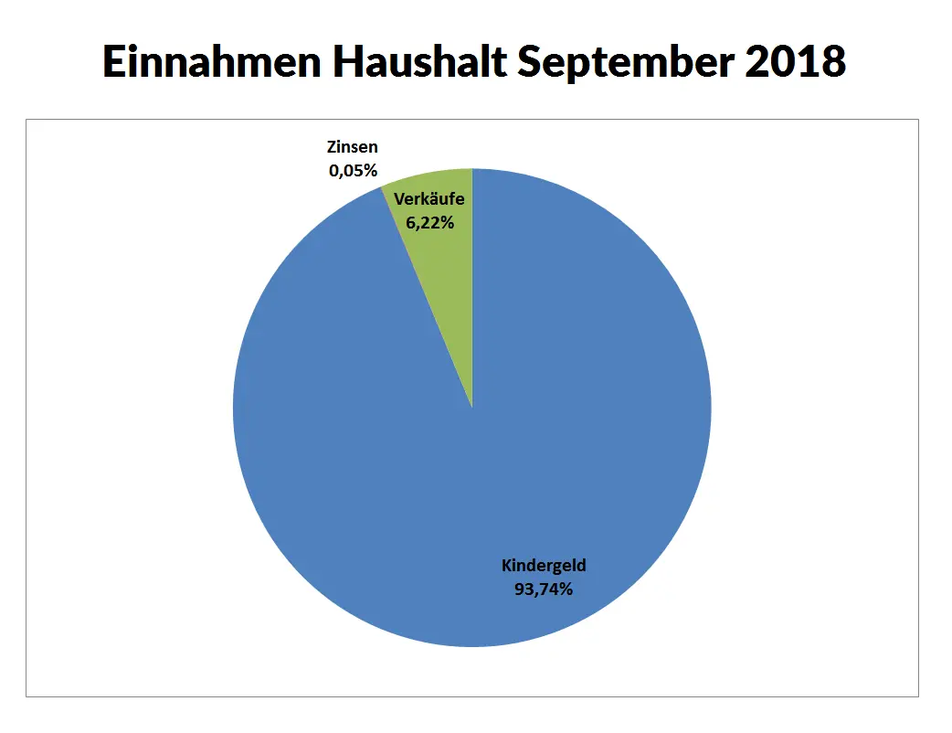 Haushalt Einnahmen
