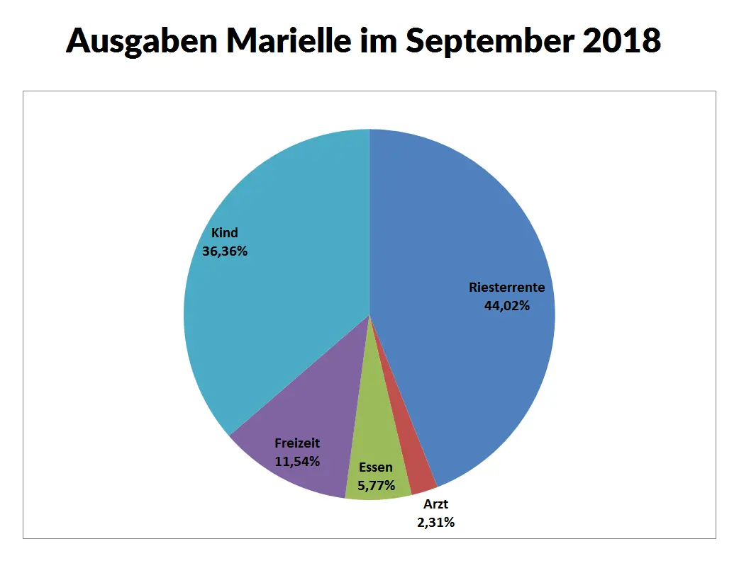Marielle Ausgaben
