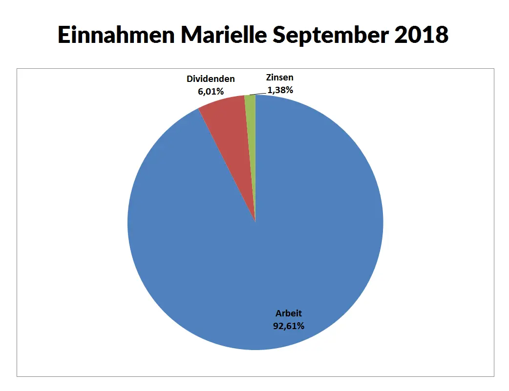 Marielle Einnahmen