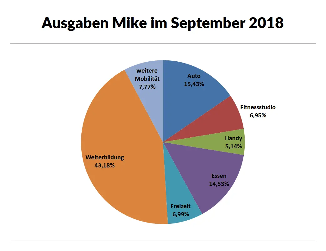Mike Ausgaben