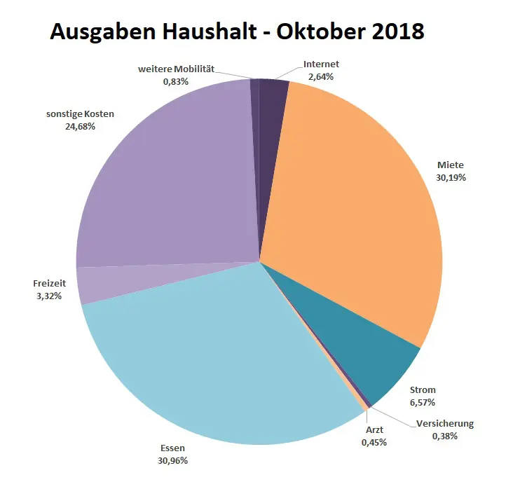 Ausgaben_Haushalt