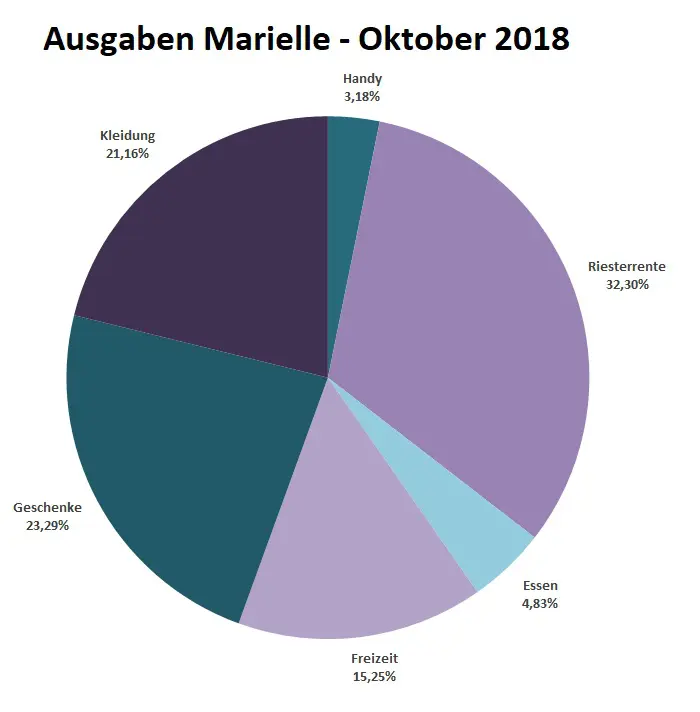 Ausgaben_Marielle