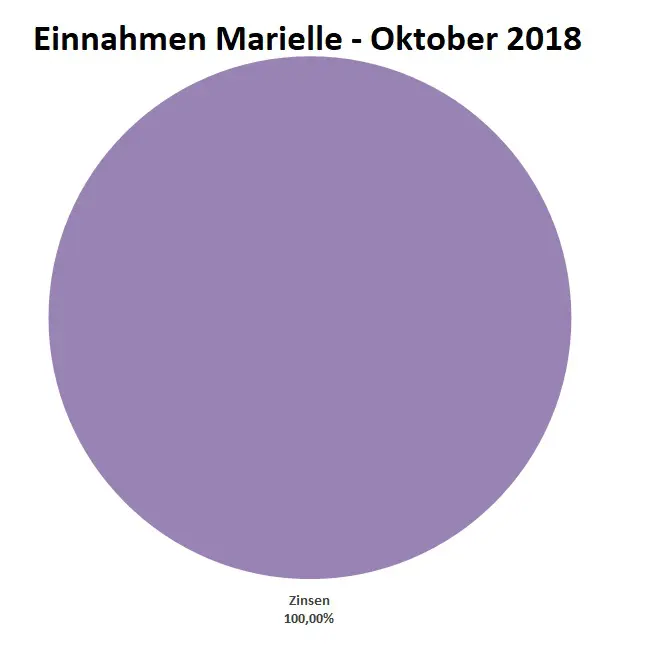 Einnahmen_Marielle