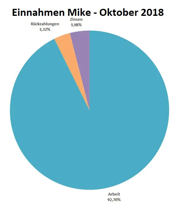 Einnahmen_Mike
