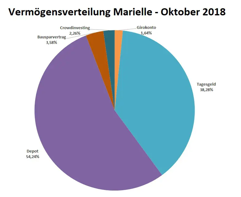 Vermögen_Marielle