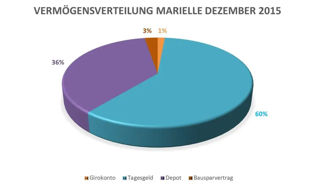 Vermögensverteilung Marielle 1512