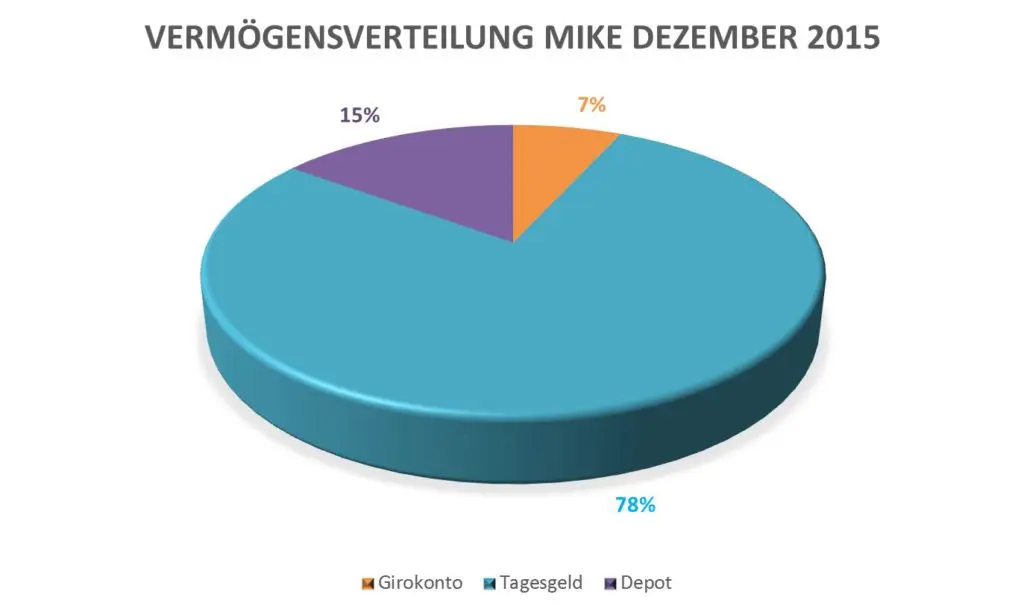 Vermögensverteilung Mike 1512