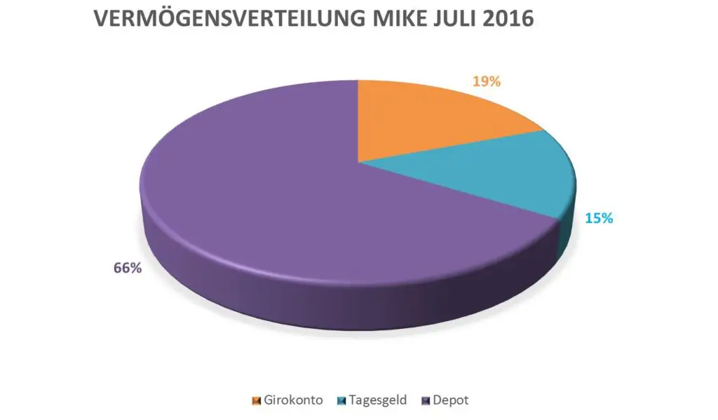 Acht Monate aktive Investitionen machen sich bemerkbar. Stand: 31.07.2016