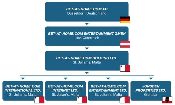 Unternehmensstruktur der Bet-at-Home AG (Geschäftsbericht 2015, S. 5)