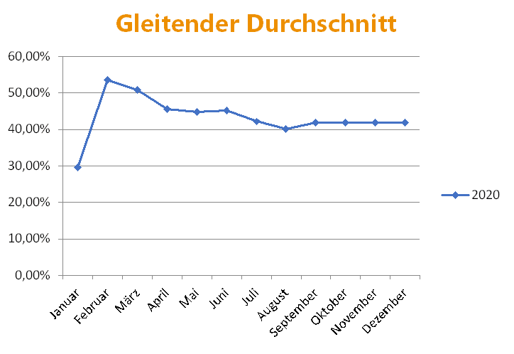 Finanzielle Freiheit erreichen
