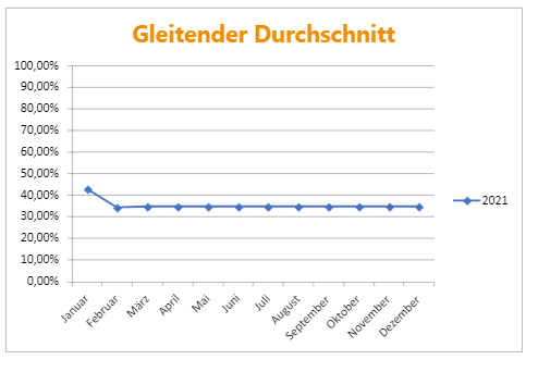Passive Einkünfte Finanzielle Freiheit 2021